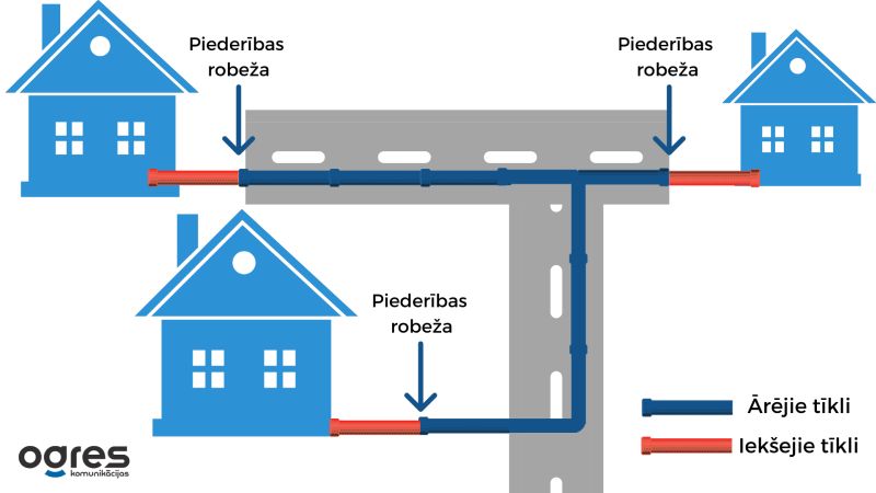 Ogres Komunikācijas - Ārējo ūdens tīklu pieslēgums